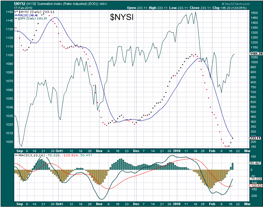 $NYSI and its 10 d SMA has crossed bullishly today.