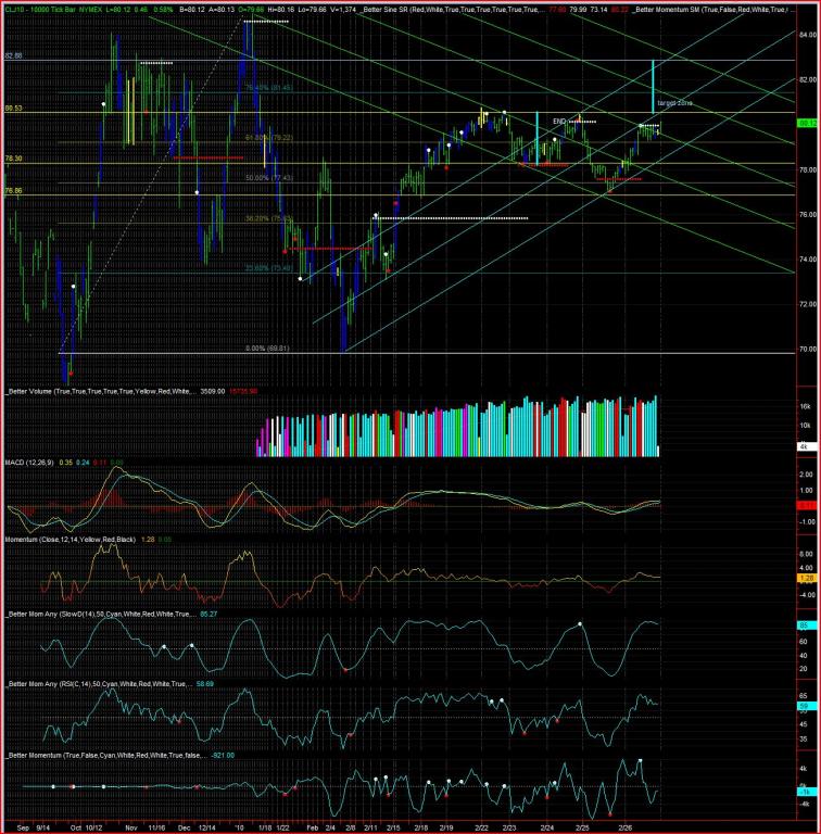 OIL chart 3/1